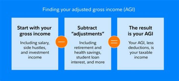 How is household adjusted gross income calculated?
