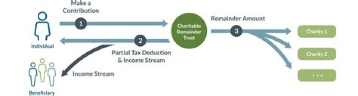 How is income from a CRUT taxed?