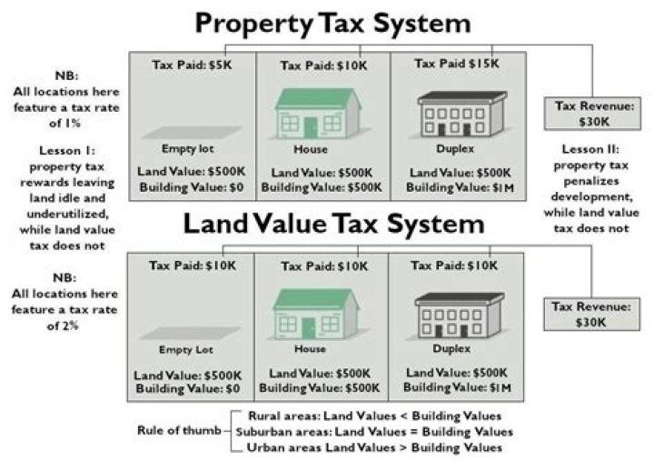 How is land value determined for tax purposes?