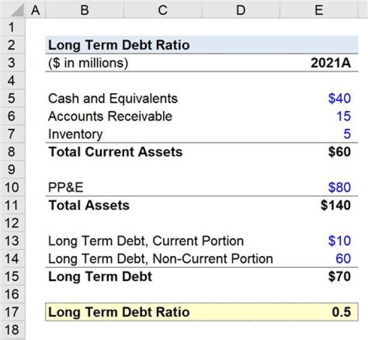 How is long-term debt reported on the balance sheet?