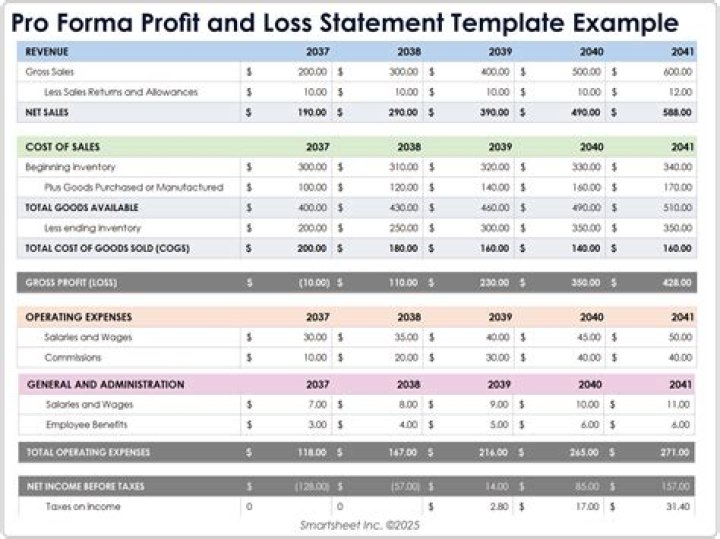 How is pro forma payable calculated?