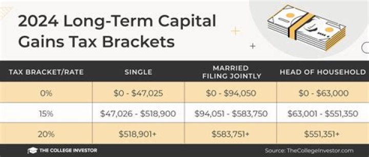 How is property disposition on capital gains calculated?