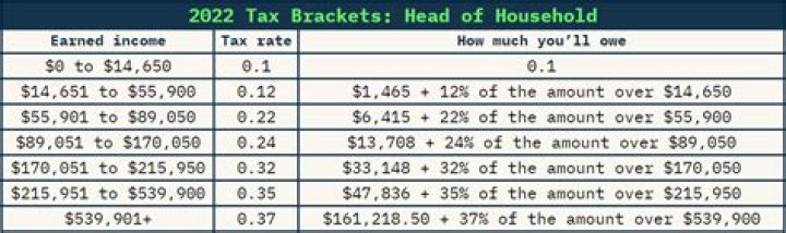 How is the 35% tax bracket calculated?