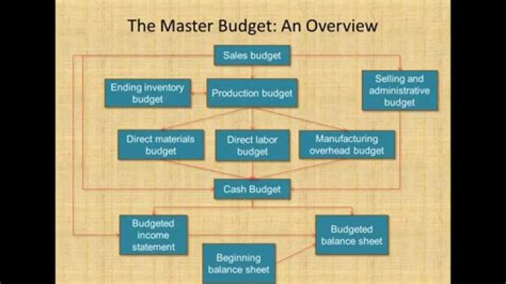 How is the master budget prepared?