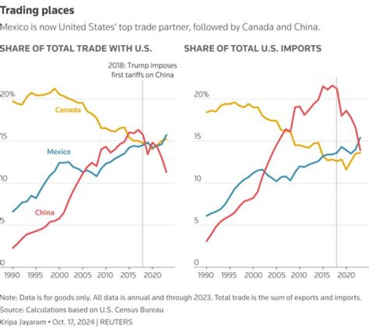 How is the US economy affected by international trade?