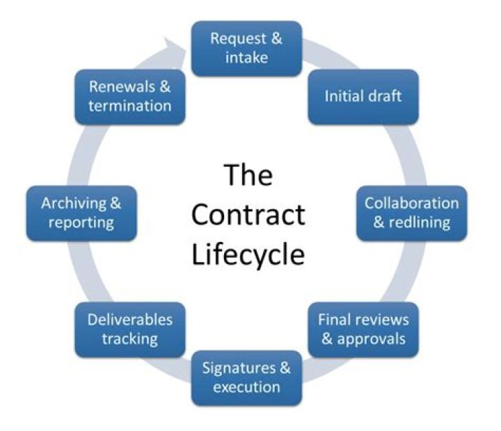 How long can government contracts be?