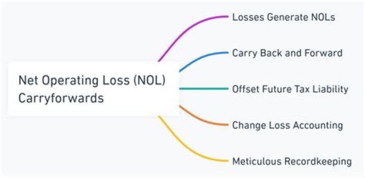 How long can you carryforward a corporate NOL?