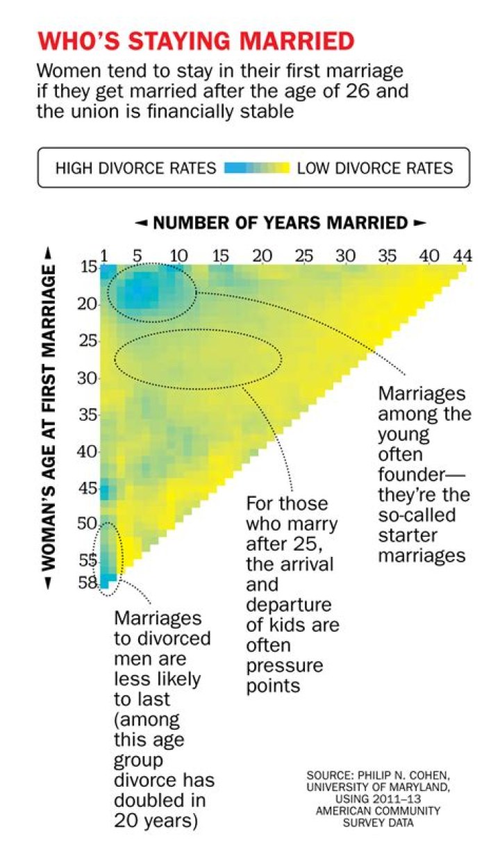 How long do second marriages last before divorce?