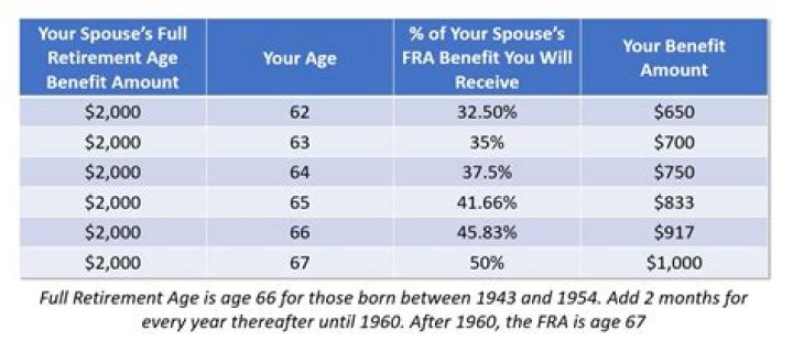 How long do you have to be married to get your spouses retirement?