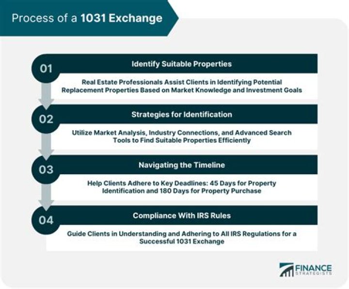 How long do you have to close on a 1031 exchange?