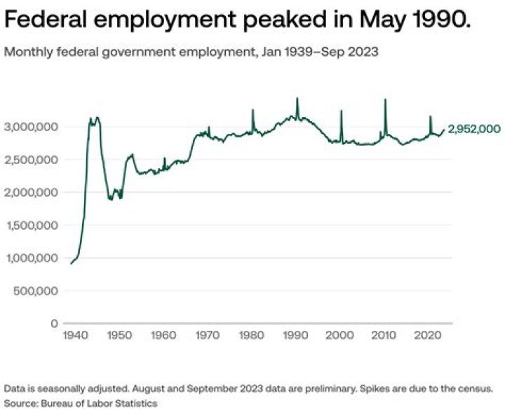 How long do you have to work for the federal government to retire?