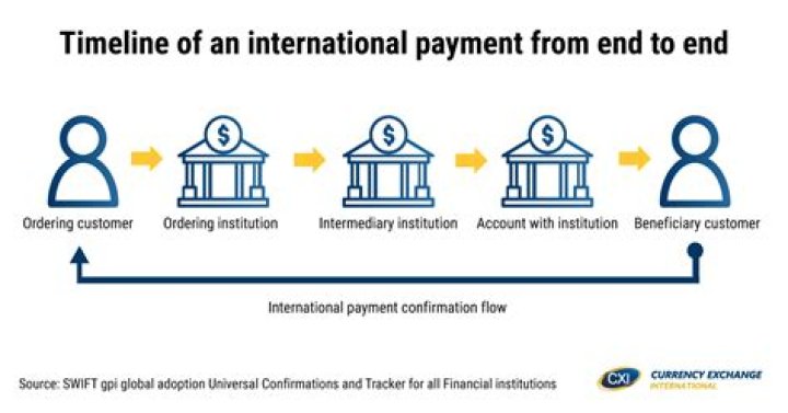 How long does international money reflect?