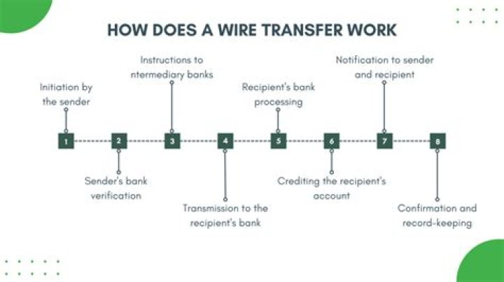 How long does it take for a wire transfer to show up internationally?