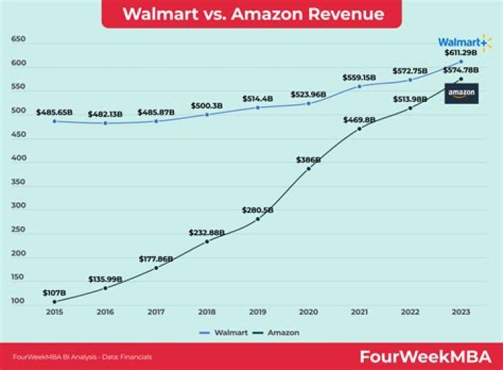 How long does it take for Amazon sales to show up?