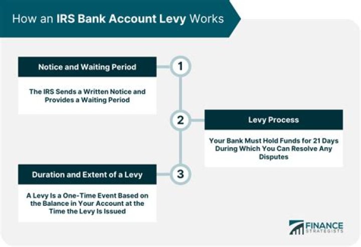 How long does it take the IRS to levy your bank account?