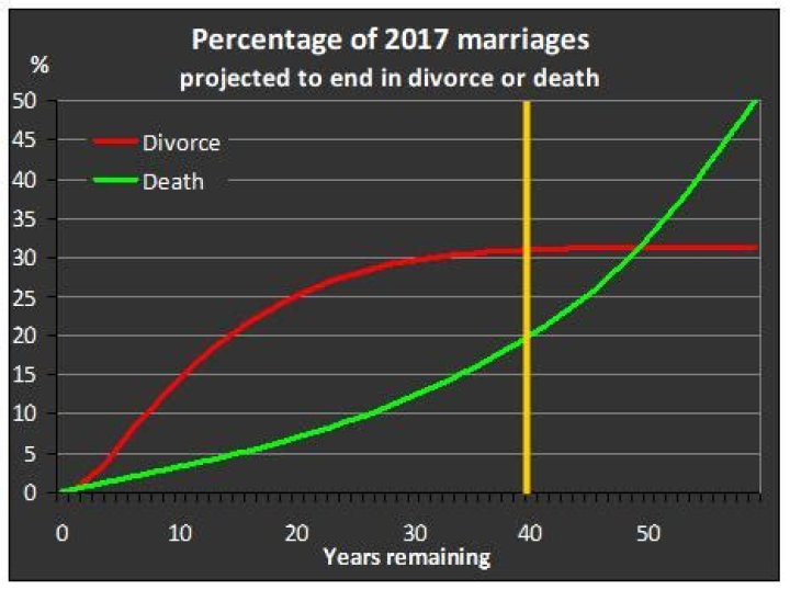 How long does the average marriage last Canada?
