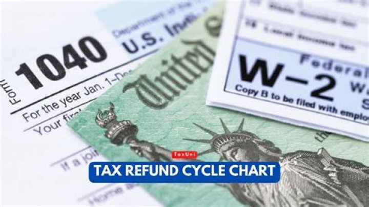 How long does the federal refund take after state?