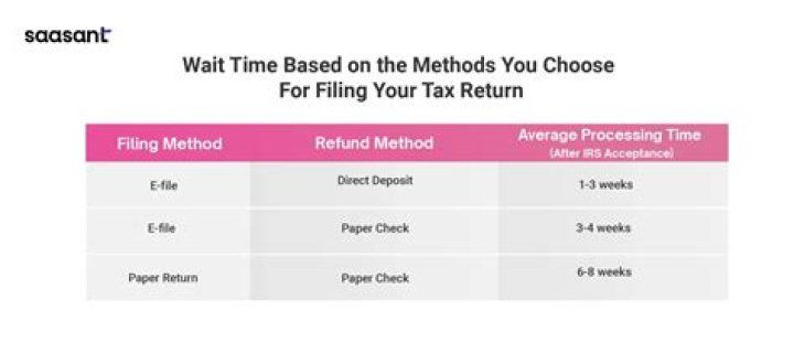 How long does the IRS take to process ITIN?