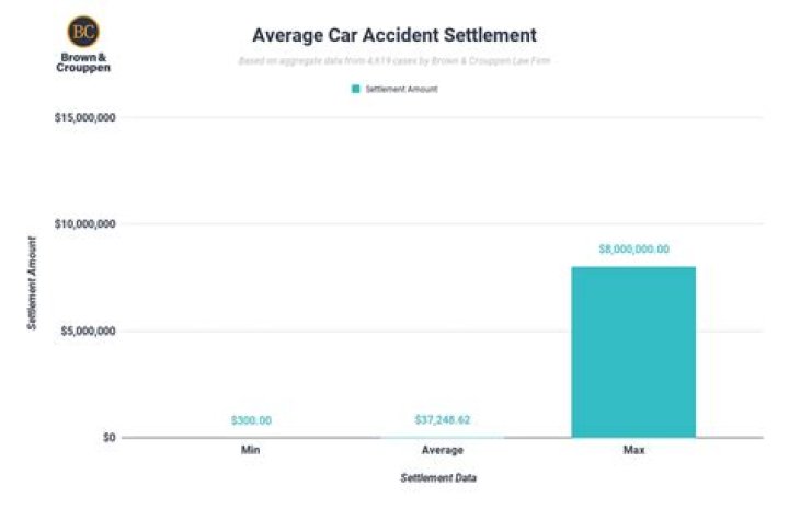 How long is the average car accident settlement?