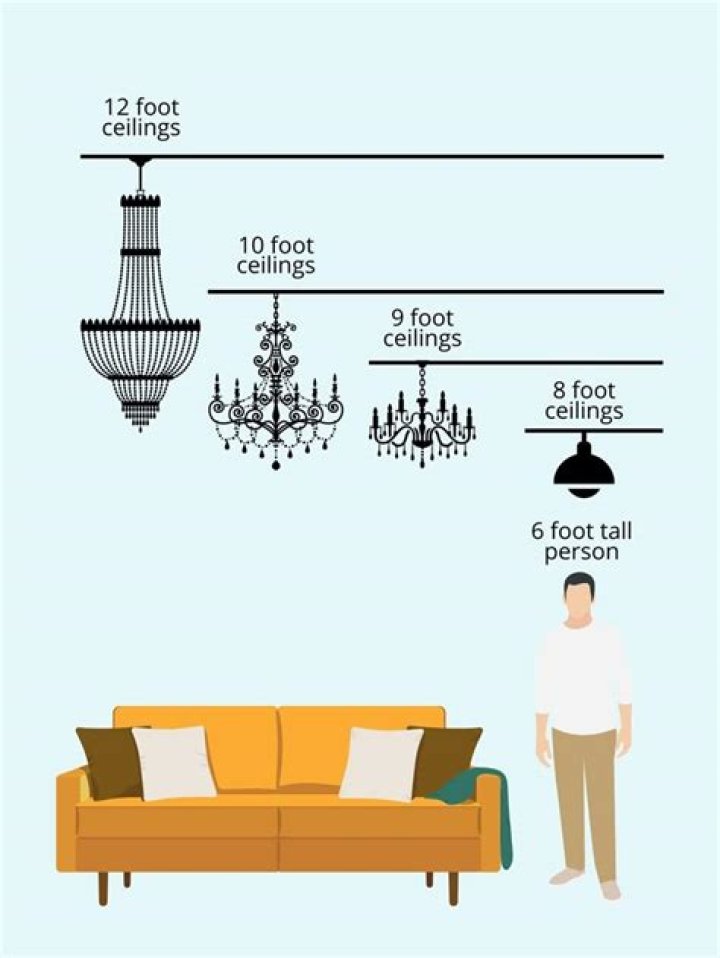 How low should a chandelier hang from a 20 foot ceiling?