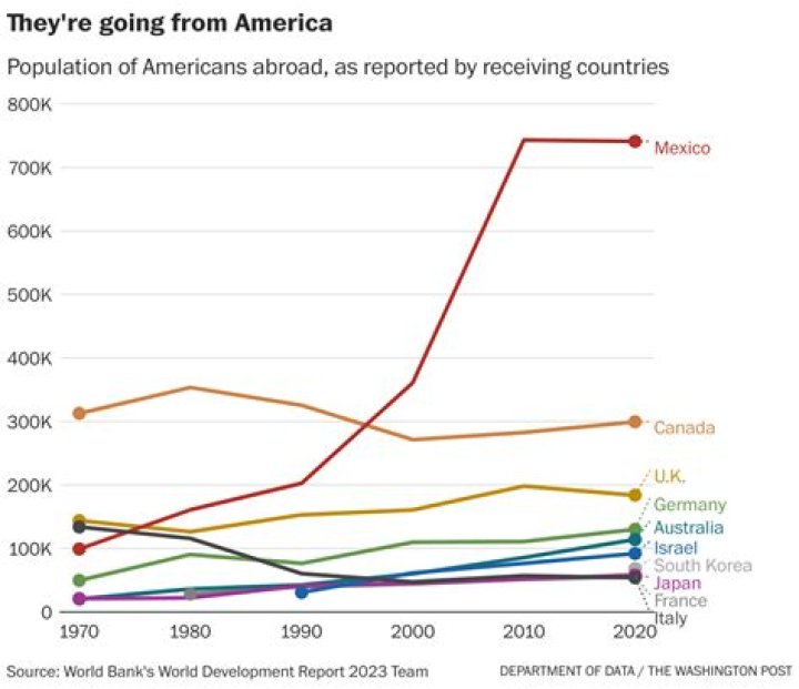 How many Americans currently live abroad?