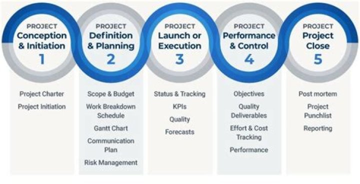 How many deliverables are there in a project development?
