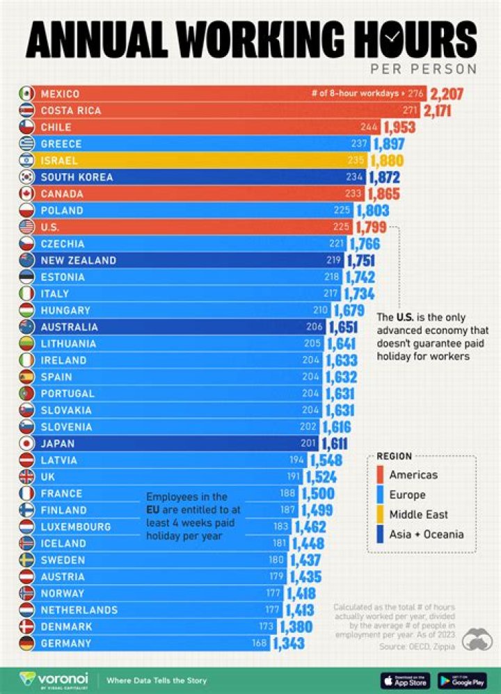 How many hours do people in Brazil work?