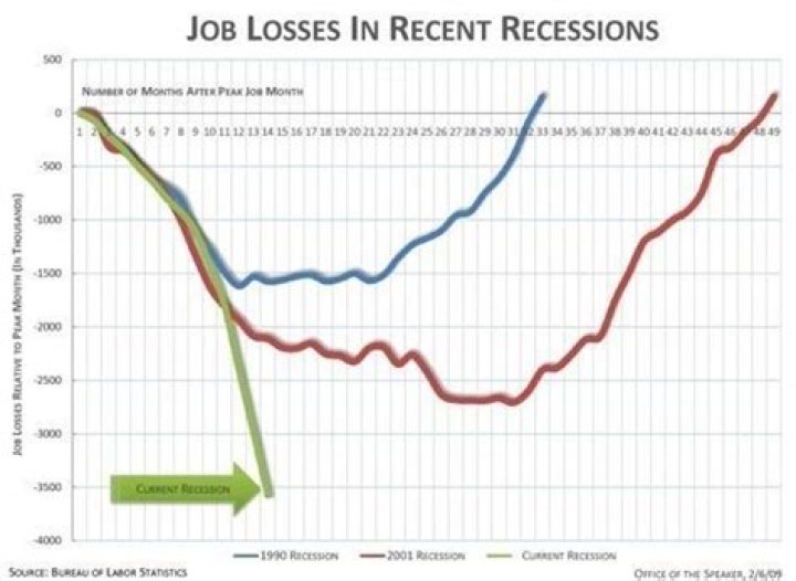 How many jobs were lost in September 2010?