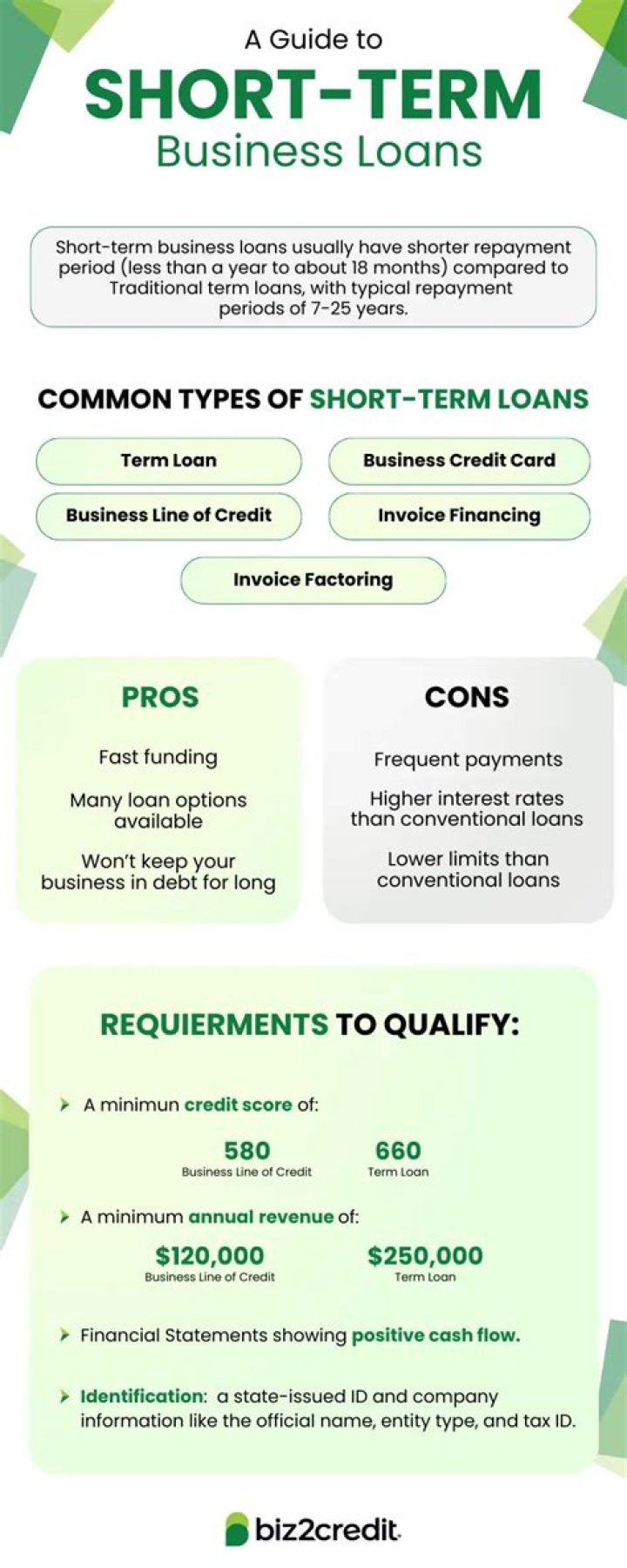 How many months is a short term loan?