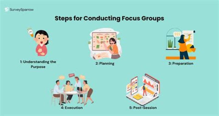 How many participants should a focus group have?