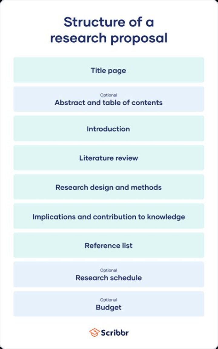 How many references should a research proposal have?