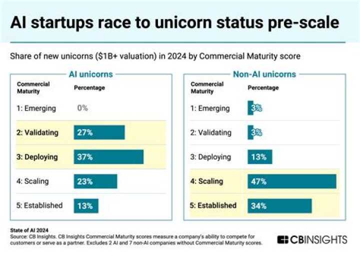 How many startups were there in 2019?