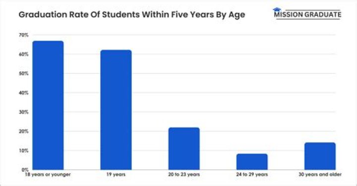 How many students graduated in 2000?
