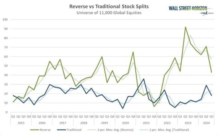 How many times can a stock reverse split in a year?