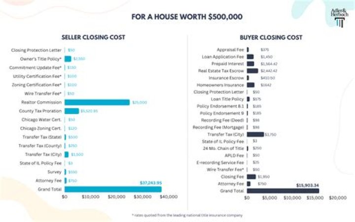 How much are closing costs for seller in Chicago?