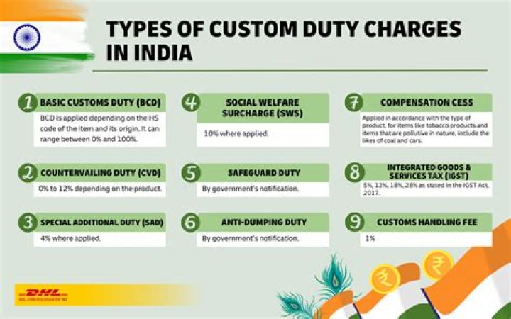 How much are customs duty fees?