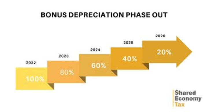 How much bonus depreciation can you take in 2018?
