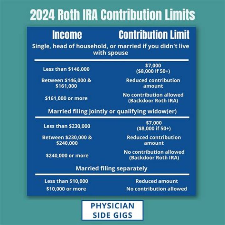How much can a 63 year old contribute to a Roth IRA?