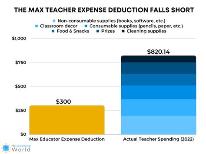 How much can a teacher deduct for classroom expenses?