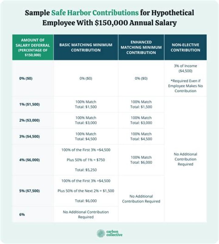 How much can an employer contribute to a safe harbor 401k?