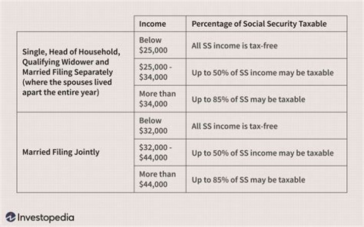 How much can I earn at age 70 without paying taxes?
