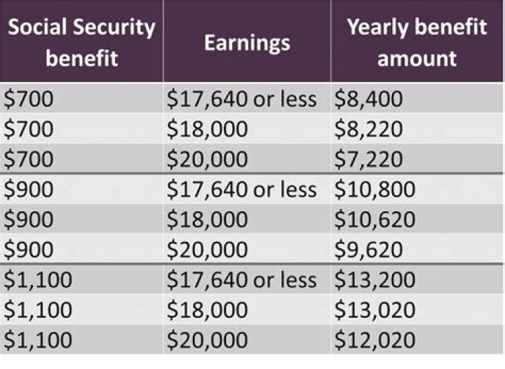 How much can you work at 66 and draw Social Security?