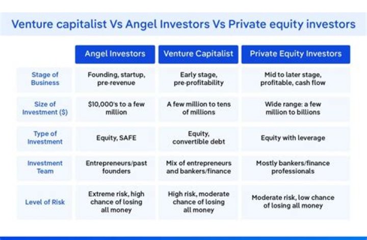 How much capital do you need to be an angel investor?