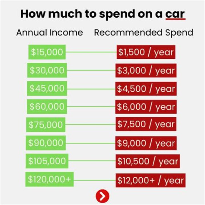 How much cash should you put down on a new car?