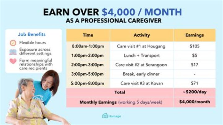 How much do caregivers spend?