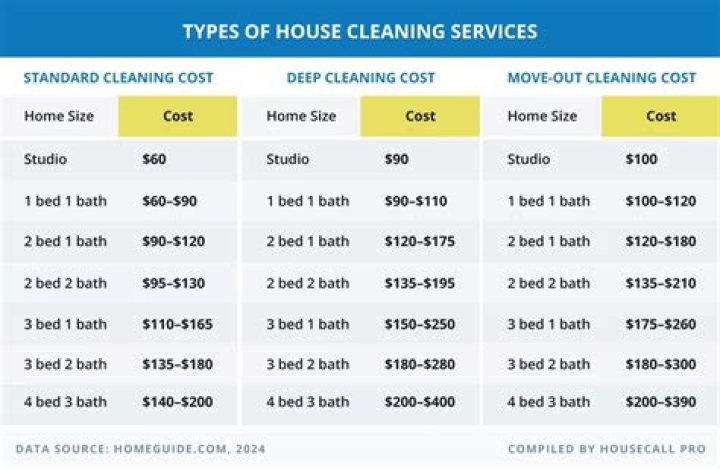 How much do cleaning companies pay their cleaners?