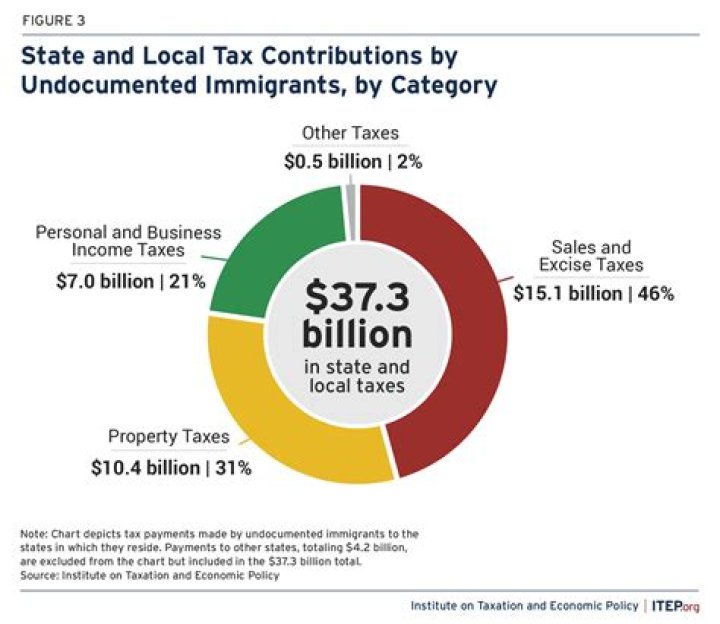 How much do contractors get taxed in California?