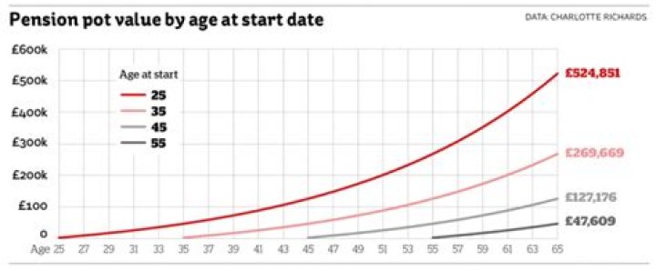 How much do pensions grow each year?