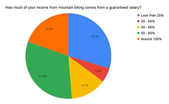 How much do professional mountain bikers make?
