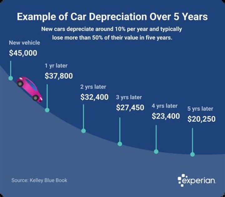 How much do vehicles depreciate after purchase?